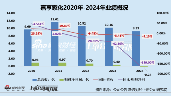 配资查询门户导航网 嘉亨家化业绩双降陷入亏损 湖州基地成负担、产能利用率极低拖累利润及资产配置效率