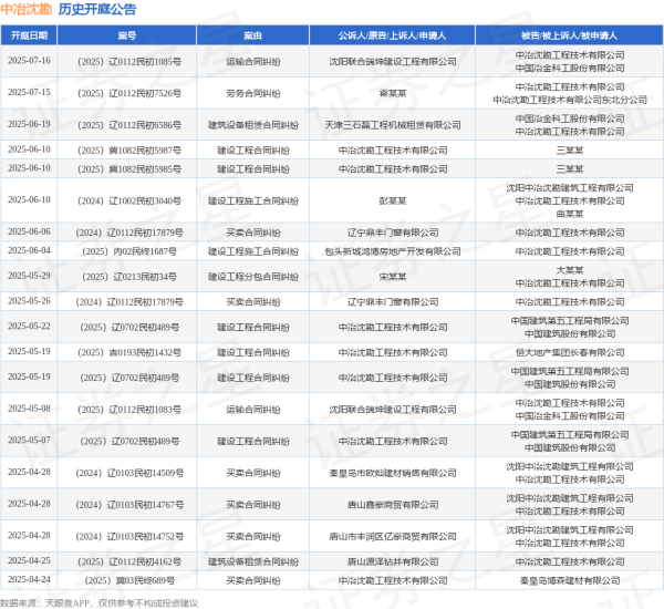配资指数 中冶沈勘作为被告/被上诉人的1起涉及买卖合同纠纷的诉讼将于2025年6月6日开庭