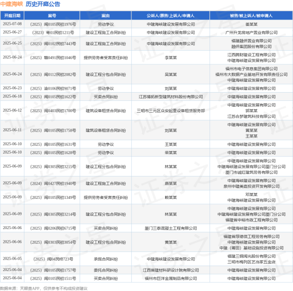 网上配资APP 中建海峡作为被告/被上诉人的1起涉及买卖合同纠纷的诉讼将于2025年6月6日开庭
