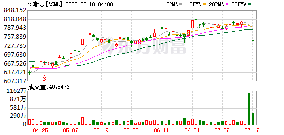 股票配资网址是什么 深夜闪崩！知名光刻机巨头股价大跌！